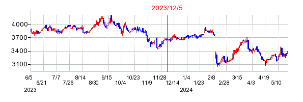 2023年12月5日 16:03前後のの株価チャート